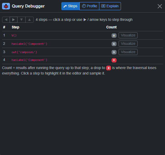 The step debugger showing the traverser count after each step, with the final step dropped to zero highlighted in red