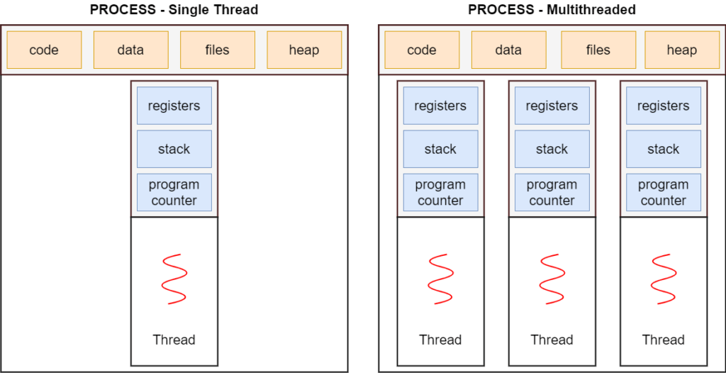 C# Threads and Multithreading Tutorial - The EECS Blog
