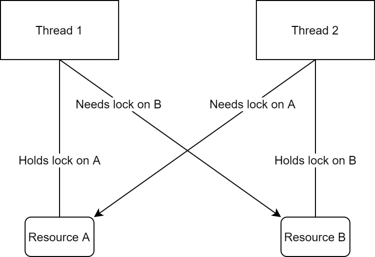 C# thread deadlock diagram